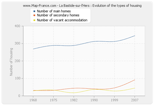 La Bastide-sur-l'Hers : Evolution of the types of housing
